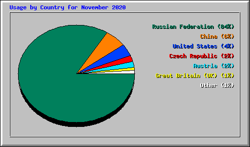 Usage by Country for November 2020